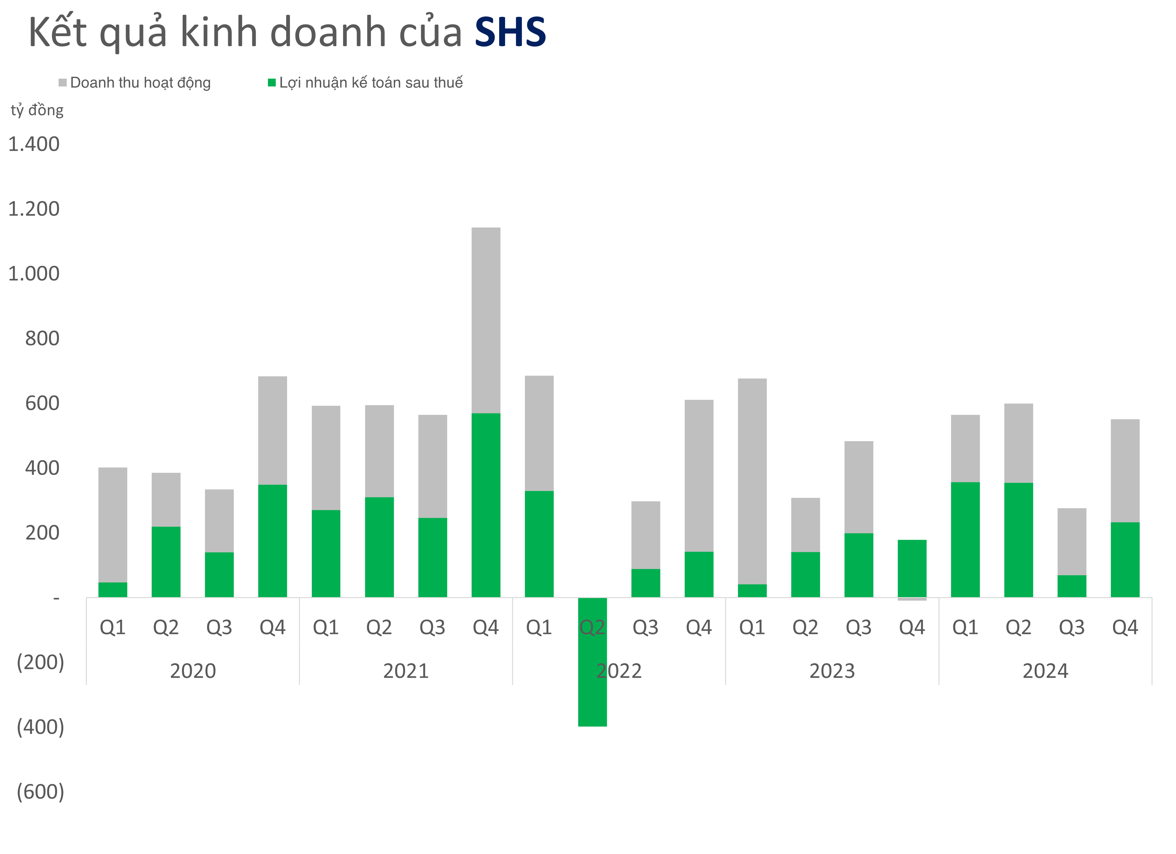 Giá trị danh mục tự doanh của Chứng khoán SHS đạt trên 8.700 tỷ đồng