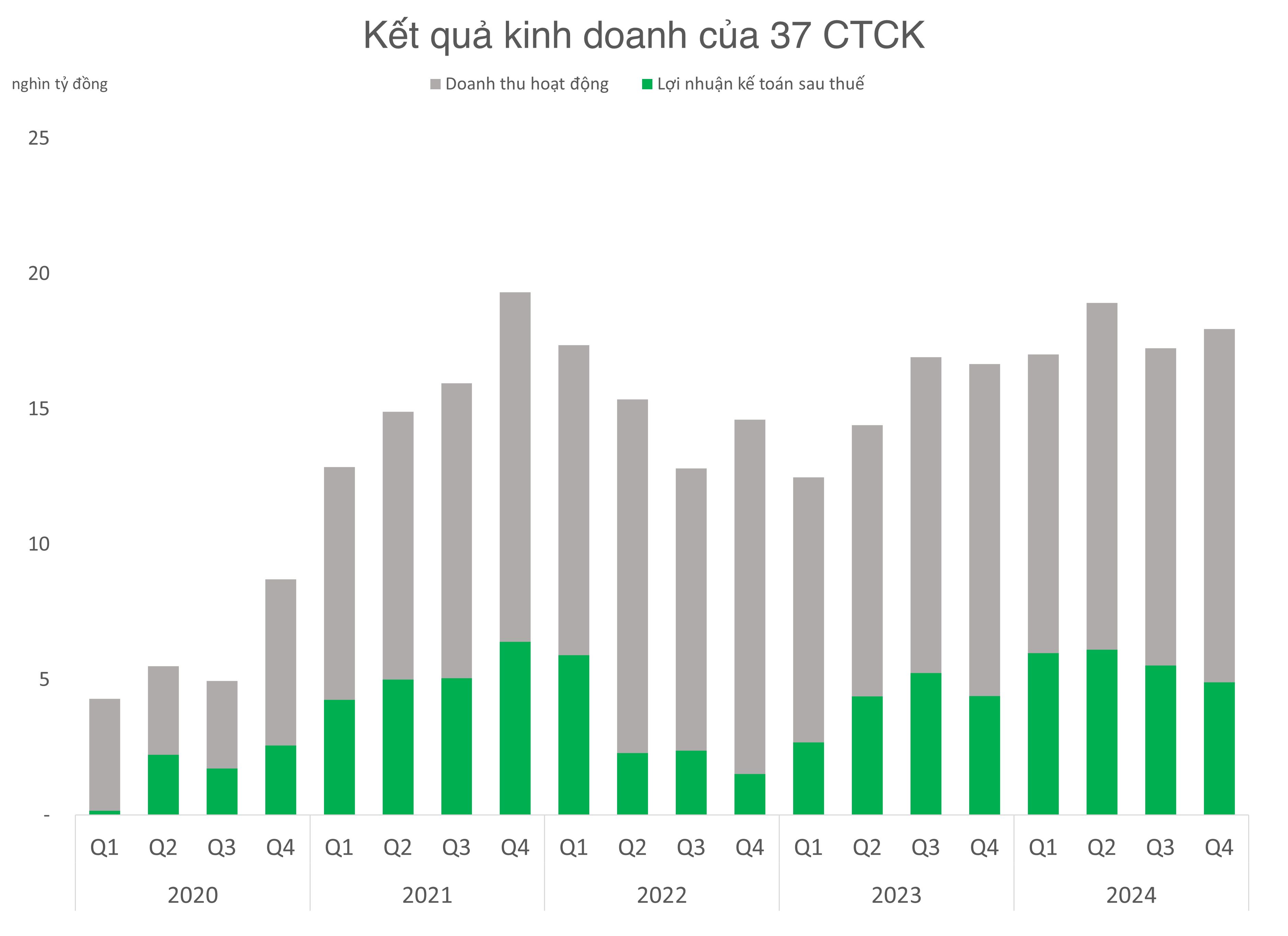 Lợi nhuận thu hẹp quý thứ 2 liên tiếp, cuộc đua ngành Chứng khoán vẫn đang kịch tính