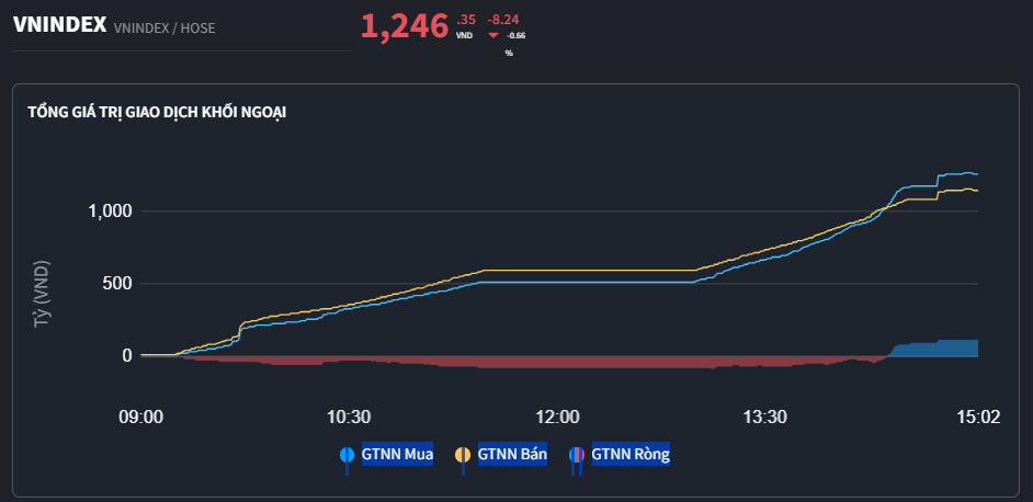 Thị trường lại bị "đánh úp, mốc 1.250 điểm đã không giữ được