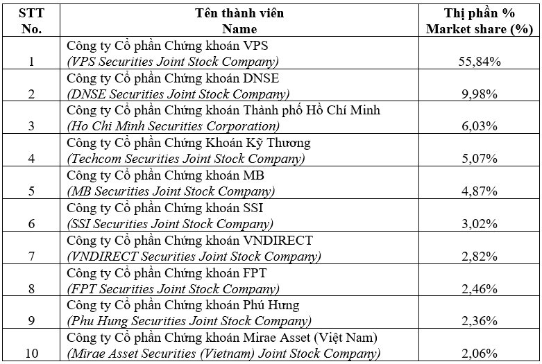 Chứng khoán DNSE giành lấy vị trí thứ 2 của HSC trong mảng môi giới phái sinh