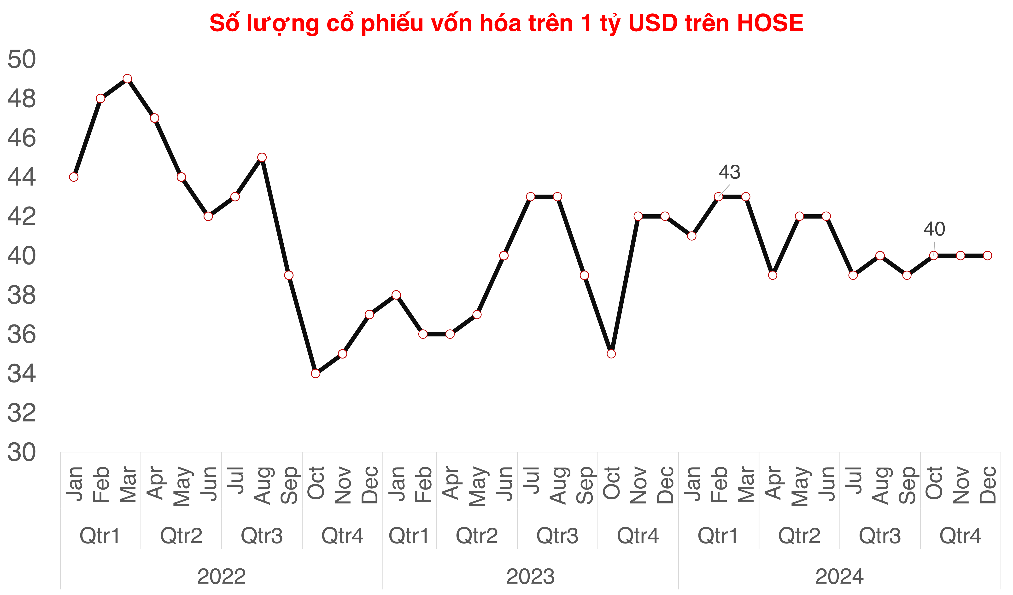 Sàn HOSE giữ nguyên số lượng "đầu kéo" tỷ USD trong 3 tháng liên tiếp