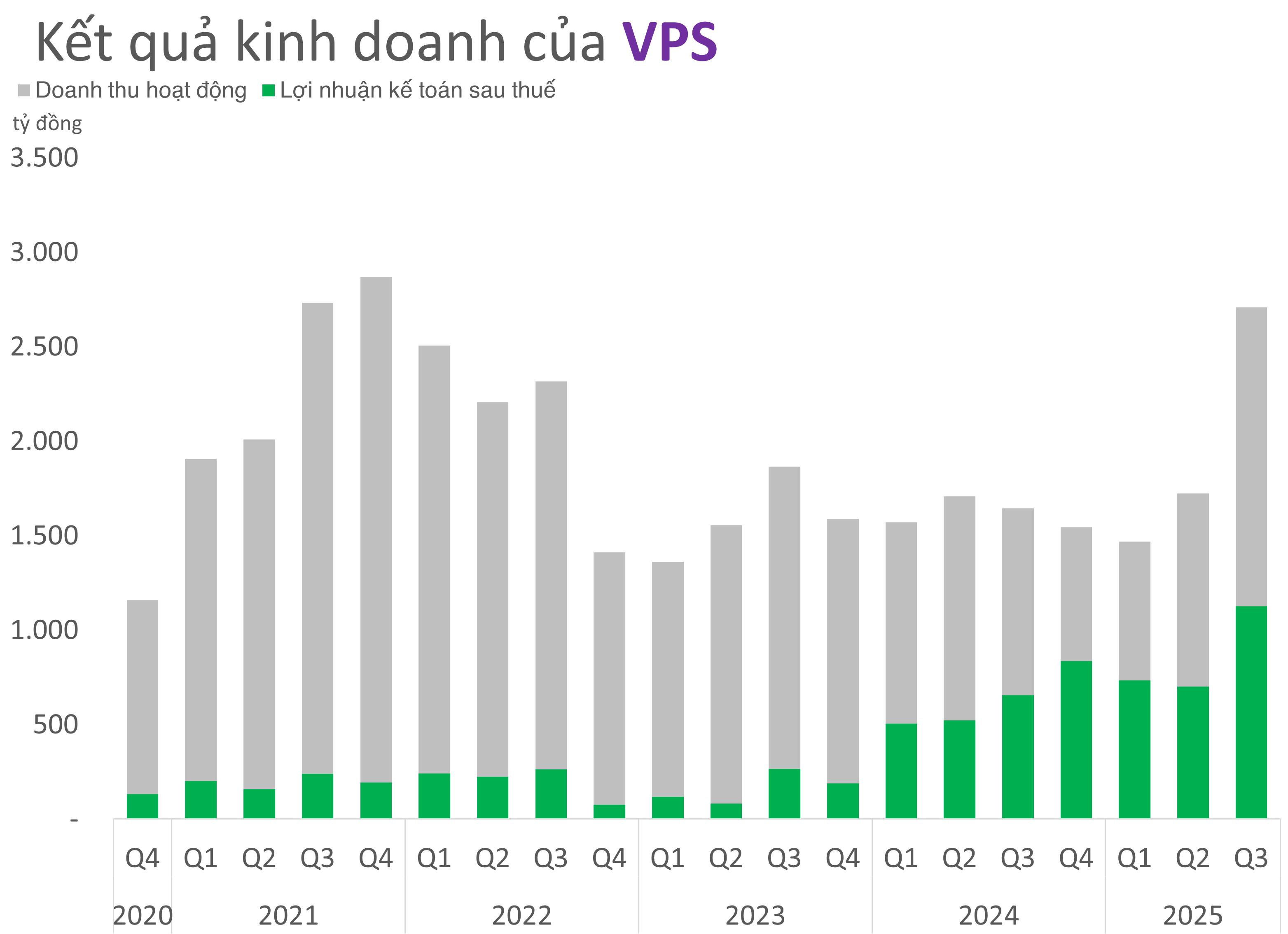 Tiền gửi khách hàng của Chứng khoán VPS vượt 30.000 tỷ đồng