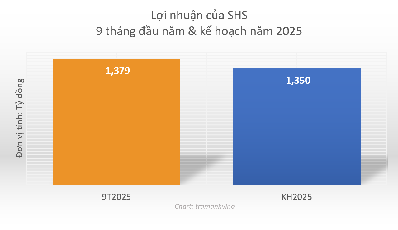 Lợi nhuận Chứng khoán SHS vượt kế hoạch cả năm sau 3 quý