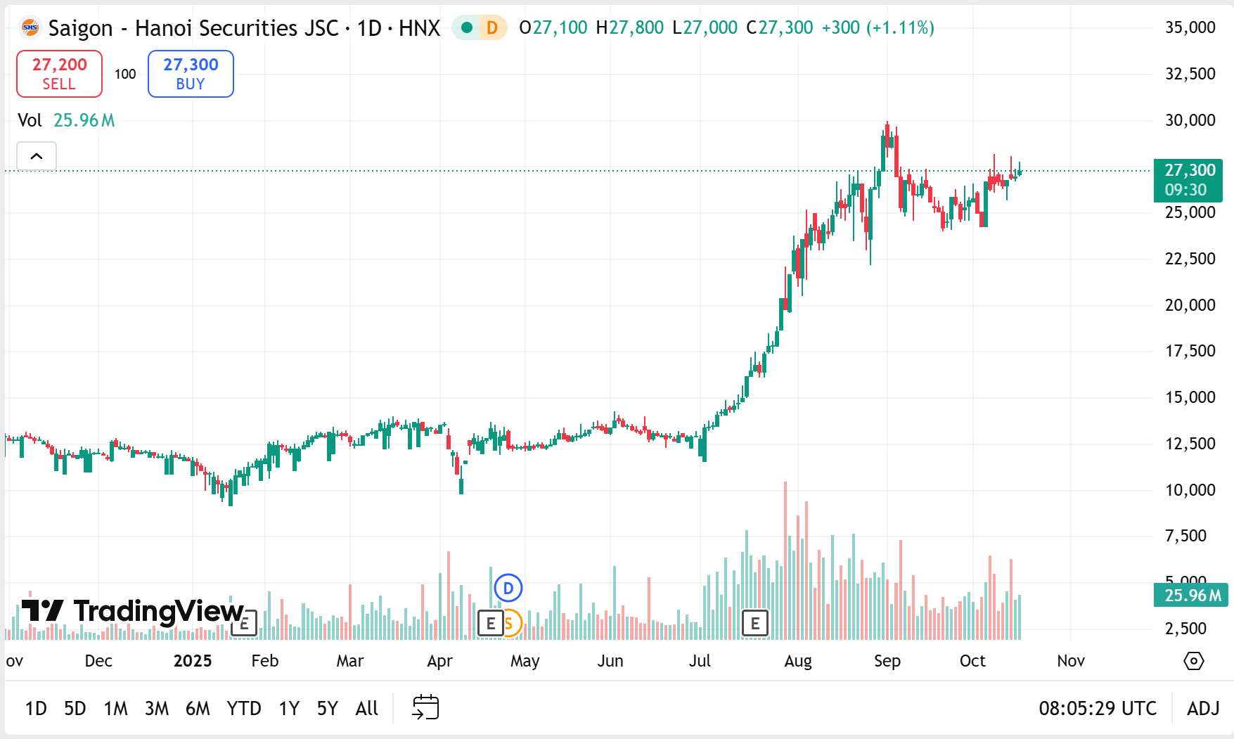 Lợi nhuận Chứng khoán SHS vượt kế hoạch cả năm sau 3 quý