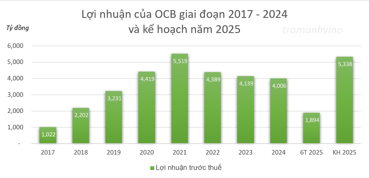 OCB chi 3.900 tỷ đồng mua lại 3 lô trái phiếu trước hạn