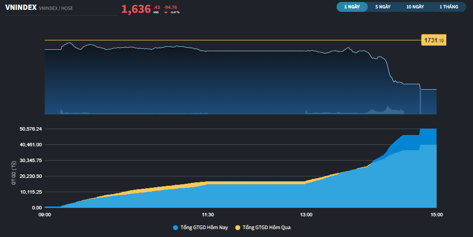 Giảm hơn 90 điểm, chứng khoán Việt có phiên giao dịch "lạc lối"