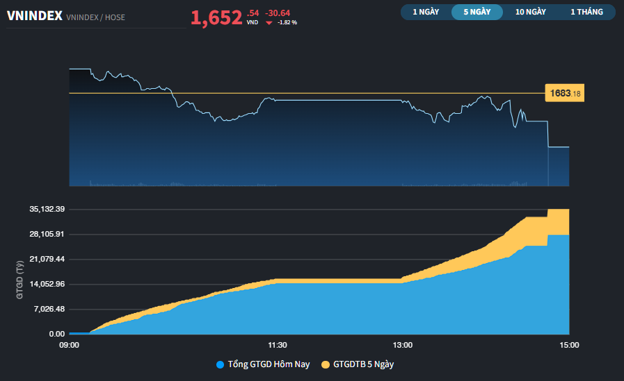 Phiên giảm hơn 30 điểm của thị trường chứng khoán Việt