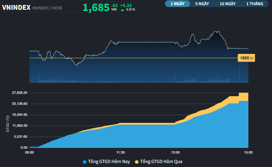 Dấu hiệu dòng tiền vào cổ phiếu Midcap và Penny