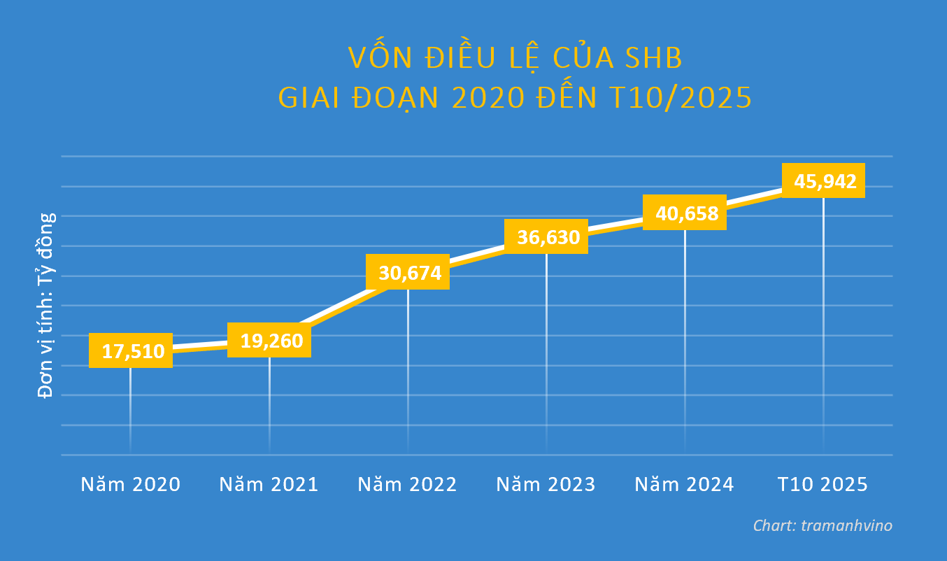 SHB khởi động tăng vốn điều lệ, hướng tới mốc 50.000 tỷ đồng