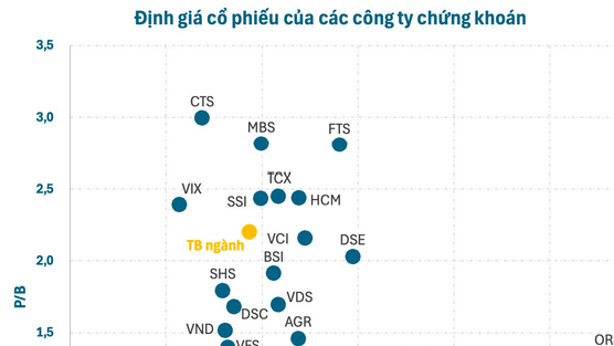 Định giá cổ phiếu các công ty chứng khoán ra sao giữa làn sóng IPO?