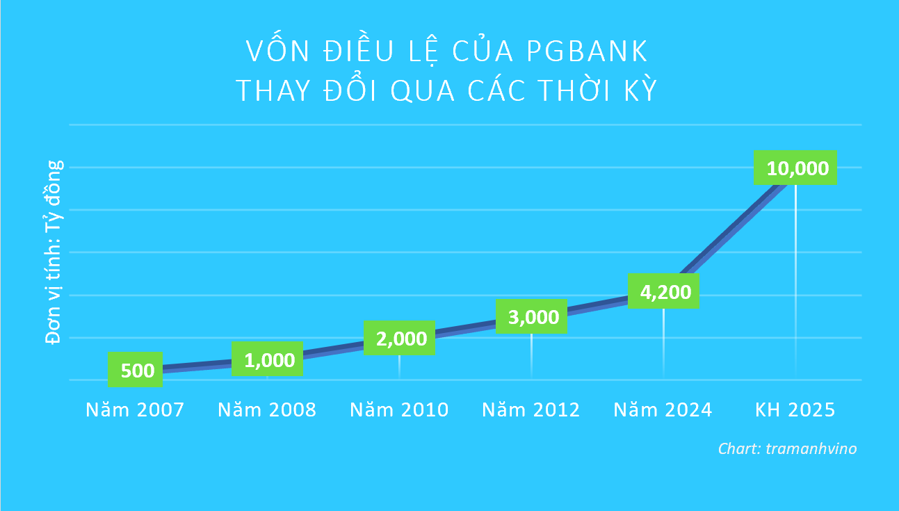PGBank chuẩn bị tăng vốn điều lệ gấp đôi