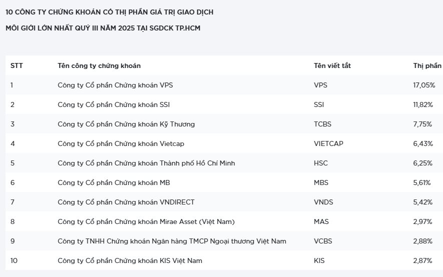 Thị phần môi giới HoSE quý 3/2025: SSI lên cao nhất 5 năm, MBS bứt tốc đẩy VNDirect ra khỏi top 6