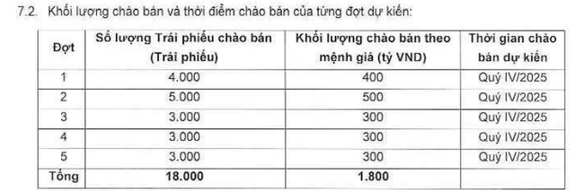 SHS lên kế hoạch huy động 1.800 tỷ đồng trái phiếu để tái cơ cấu nợ