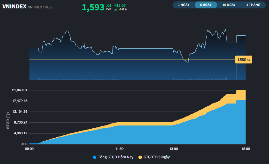 Chỉ số VN-Index chưa từ bỏ nỗ lực lấy lại mốc 1.600 điểm