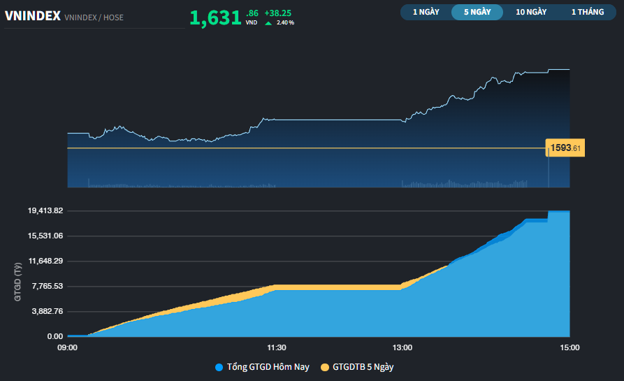 VN-Index hồi phục hơn 50 điểm sau 2 phiên