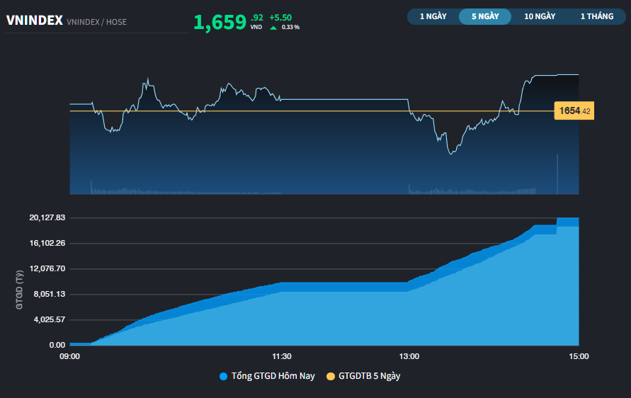 VN-Index tiếp tục "né" được ảnh hưởng từ đợt giảm sâu của khu vực