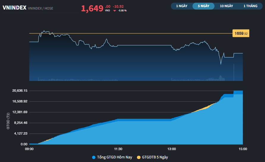 Cổ phiếu trụ chưa sẵn sàng trở lại, thị trường giảm hơn 10 điểm