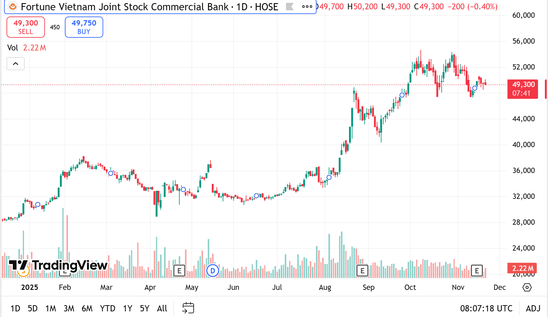 LPBank sắp phát hành 5.000 tỷ đồng trái phiếu