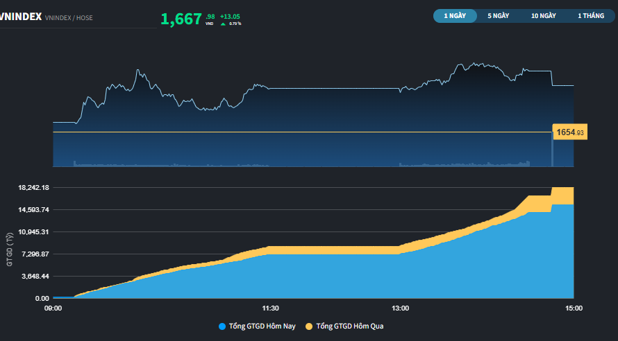 Nhiều Bluechips tăng trên 5%, thanh khoản thị trường vẫn thiếu hụt