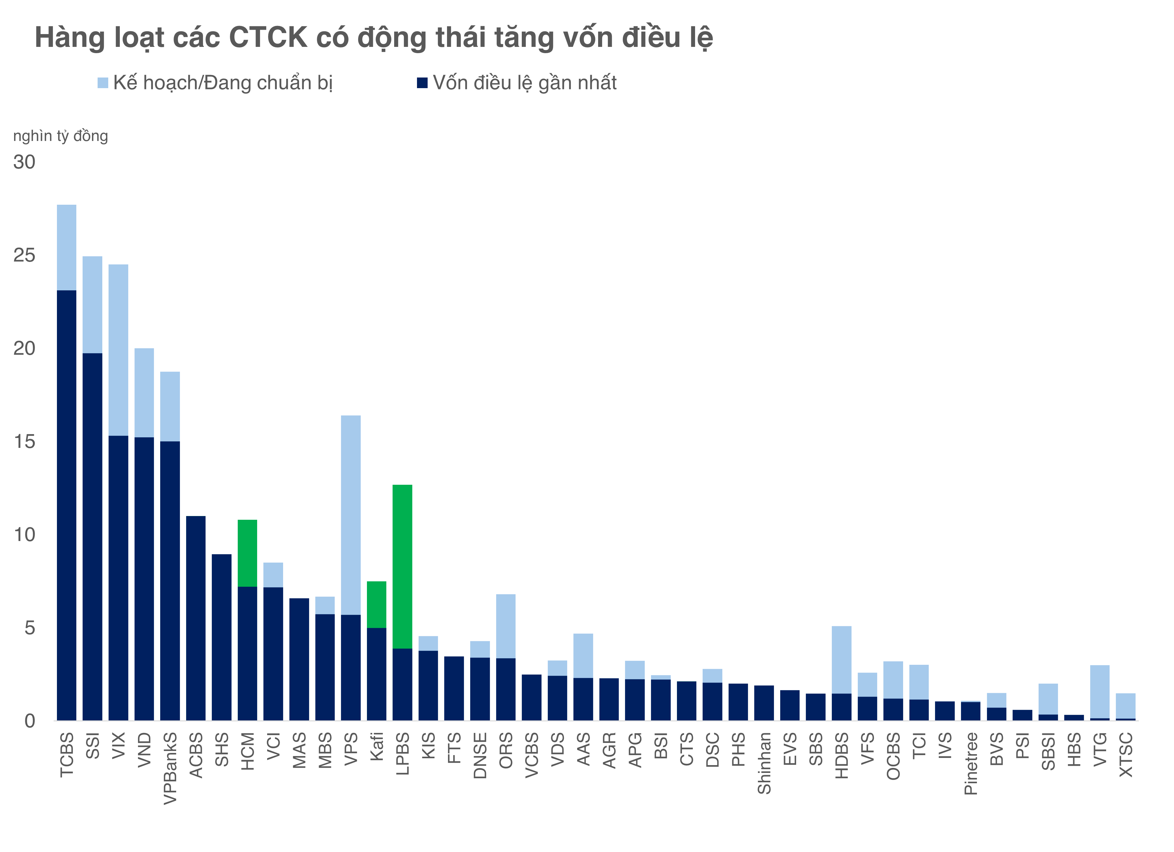 TCBS chốt chia cổ tức kép 25%, dự kiến nâng vốn điều lệ vượt 27.700 tỷ đồng sau IPO