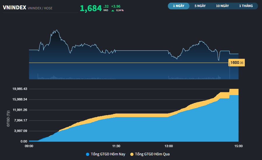 Thị trường hướng lên vùng 1.700 điểm, tâm điểm VIC, TCX và POW