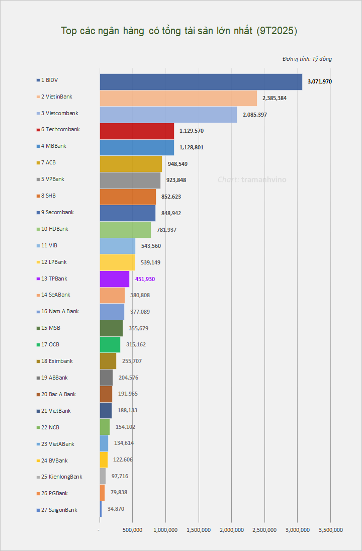 TPBank tiếp tục đẩy mạnh mua lại trái phiếu trước hạn