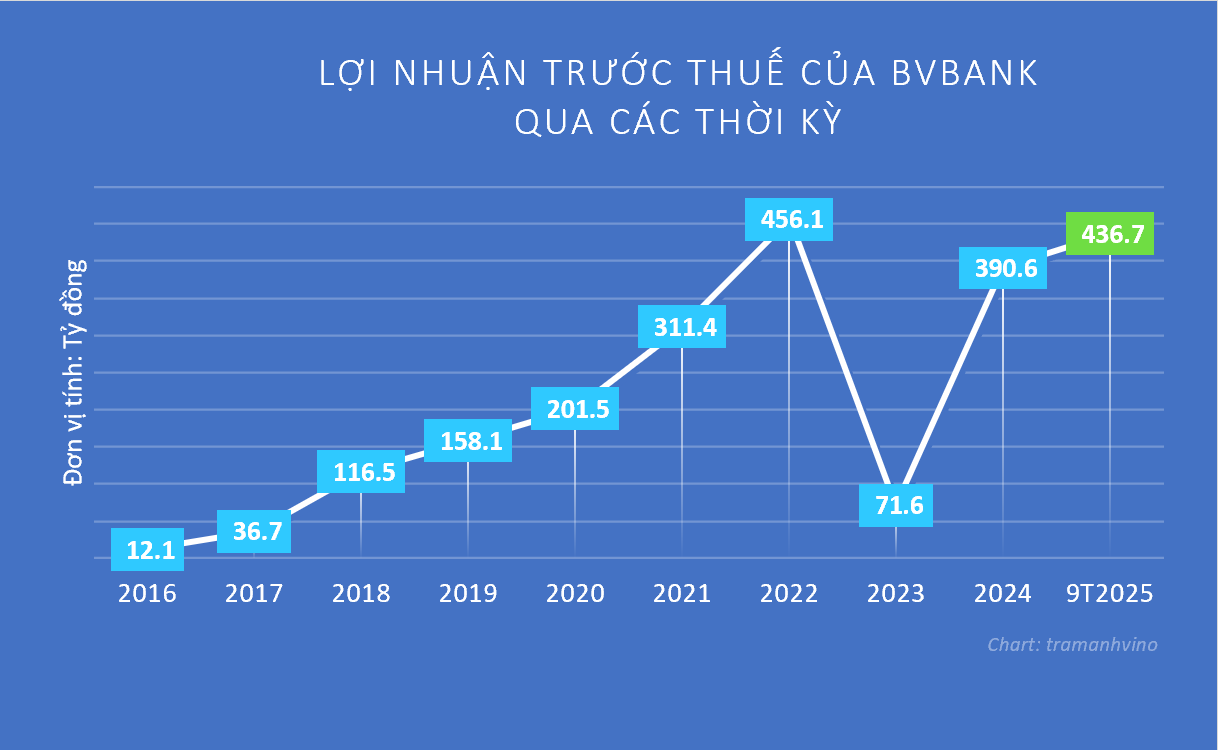báo cáo tài chính bvbank