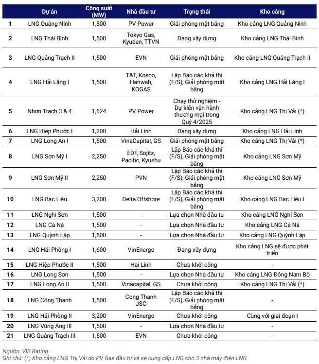 Tư nhân được rộng “cửa” sản xuất điện LNG, các dự án cần tăng tốc từ 2026