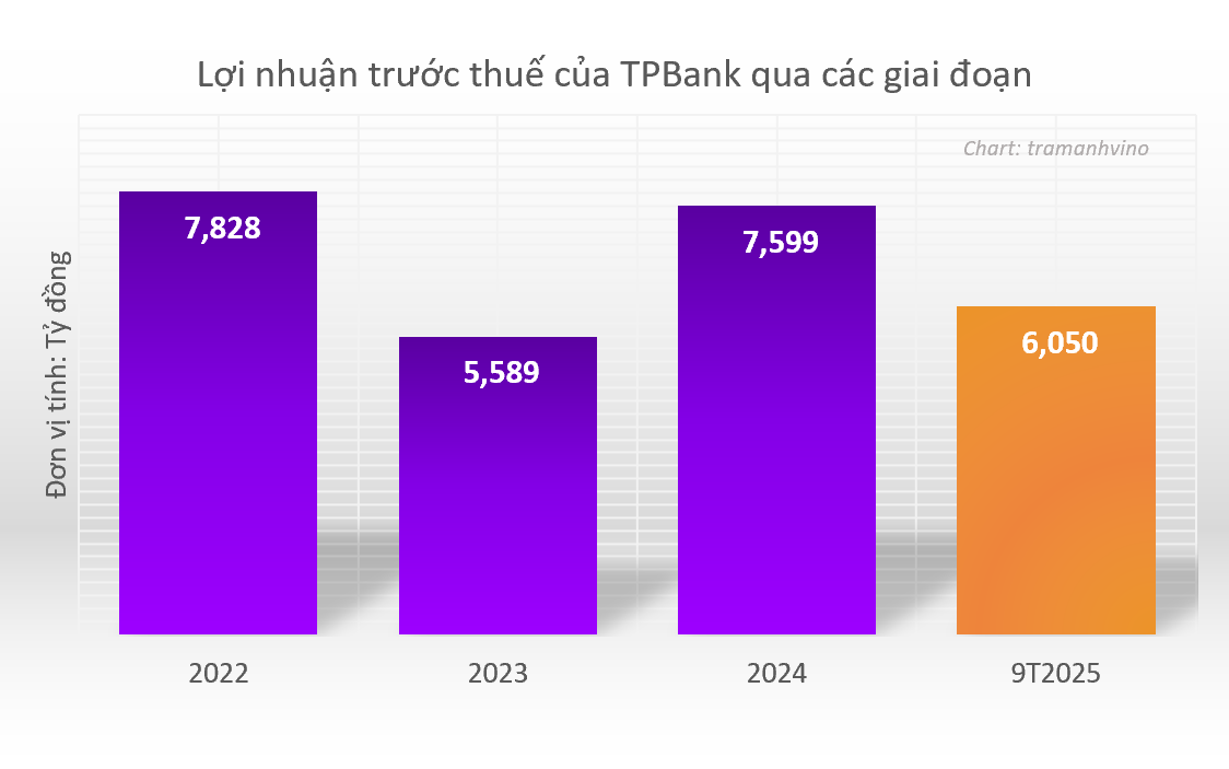 lợi nhuận tpbank qua các năm