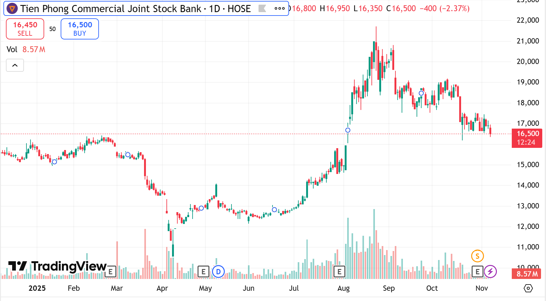 TPBank chi 1.365 tỷ đồng tất toán đồng loạt 4 lô trái phiếu trong 1 ngày