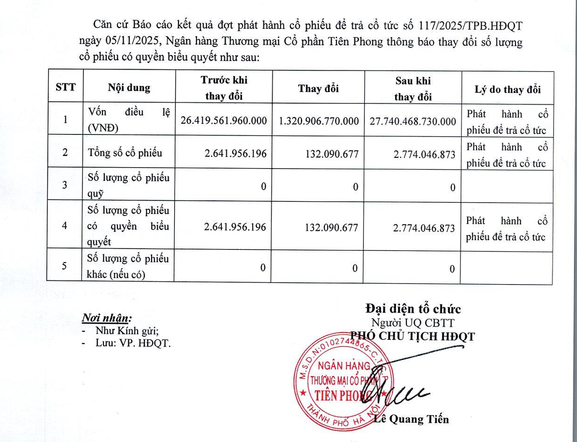 TPBank nâng vốn điều lệ lên hơn 27.740 tỷ đồng