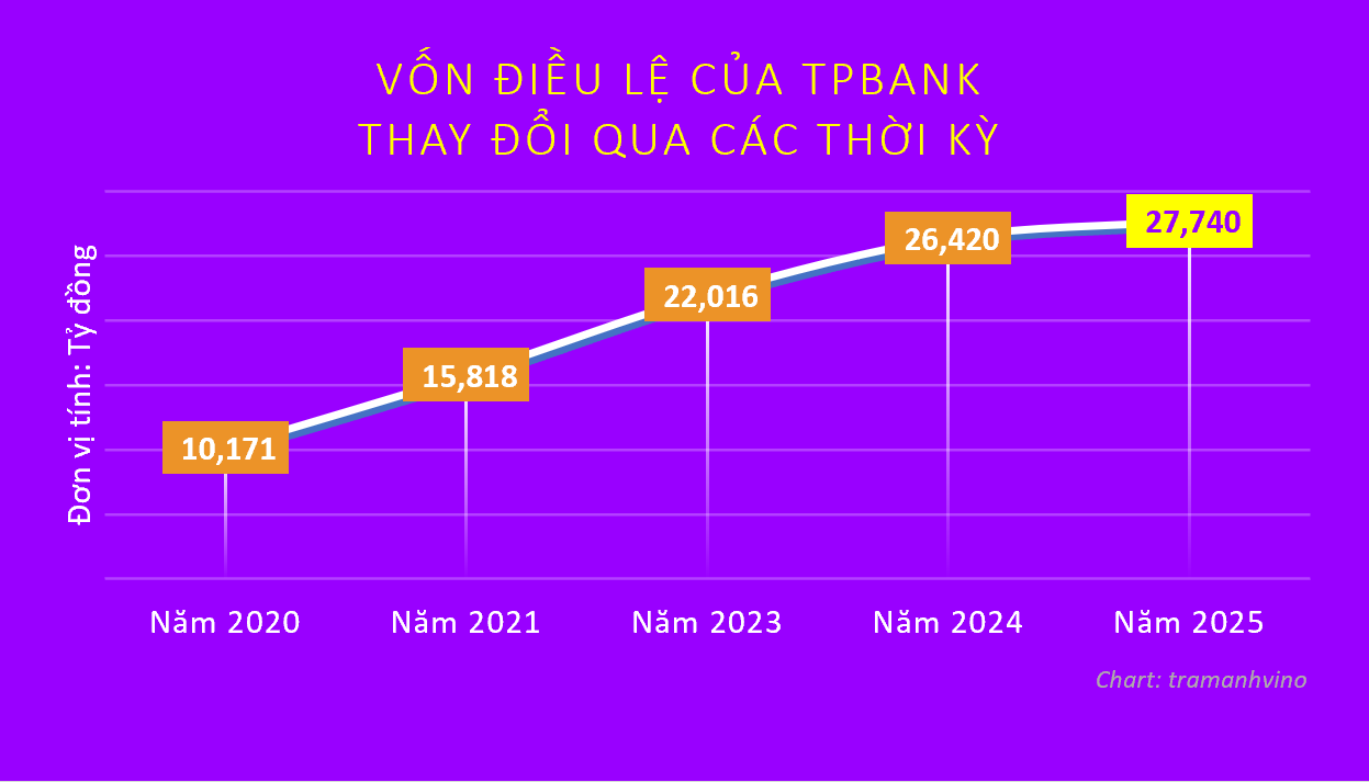 vốn điều lệ TPBank