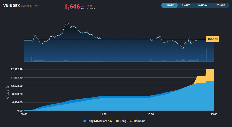 Nỗ lực bất thành, thị trường có phiên giảm thứ 5 liên tiếp