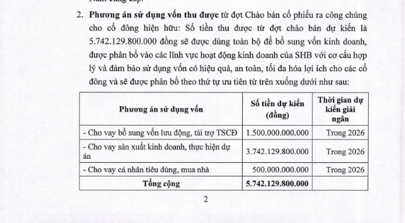 SHB lên kế hoạch phát hành 750 triệu cổ phiếu, nâng vốn điều lệ vượt 53.400 tỷ đồng