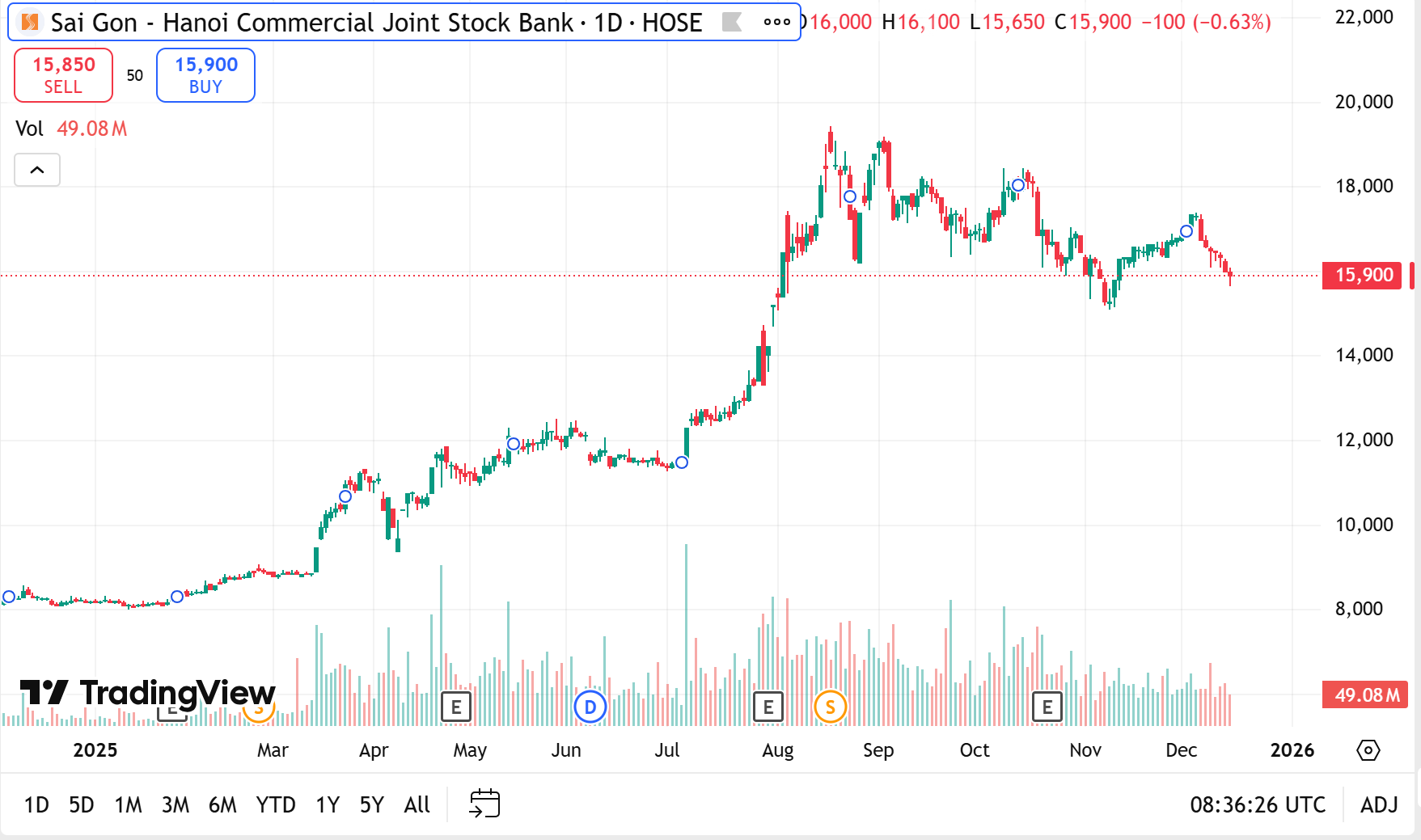 SHB lên kế hoạch phát hành 750 triệu cổ phiếu, nâng vốn điều lệ vượt 53.400 tỷ đồng