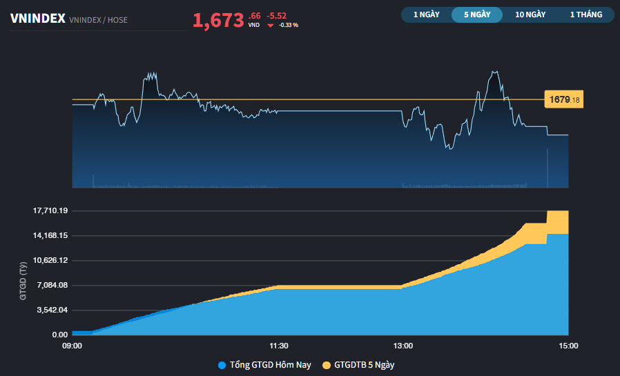 DGC giảm sàn phiên thứ 2 liên tiếp, VCK xuất hiện lực mua đỡ giá