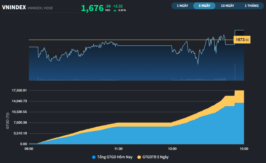 Chỉ số VN-Index tăng điểm trở lại, DGC vẫn có phiên giảm sàn thứ 3