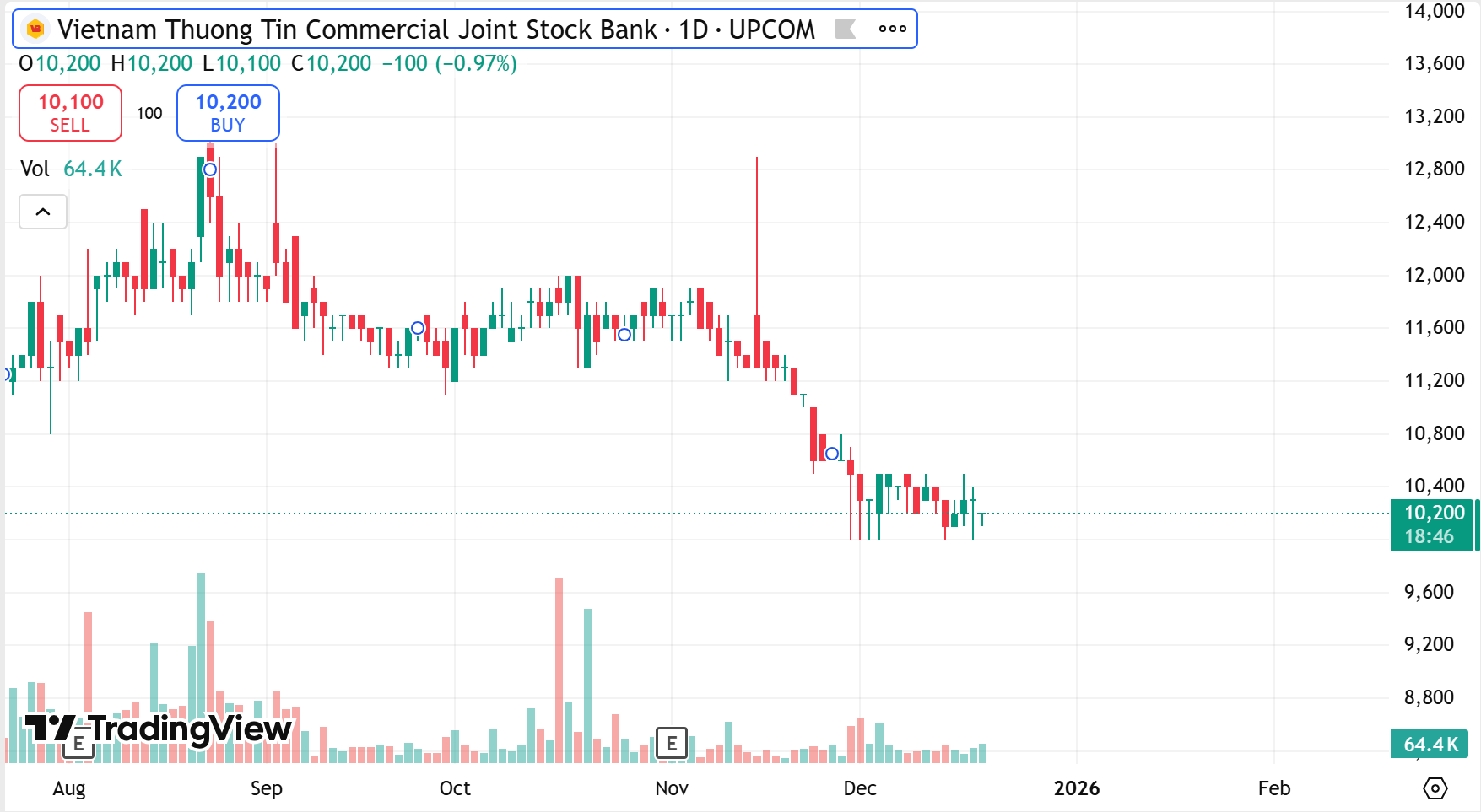 Hàng loạt lãnh đạo Vietbank đăng ký bán quyền mua sau quyết định phát hành cổ phiếu để tăng vốn