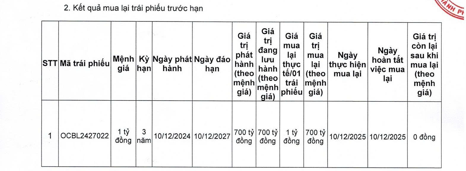 OCB chi hơn 3.900 tỷ đồng tất toán 3 lô trái phiếu trước hạn 2 năm