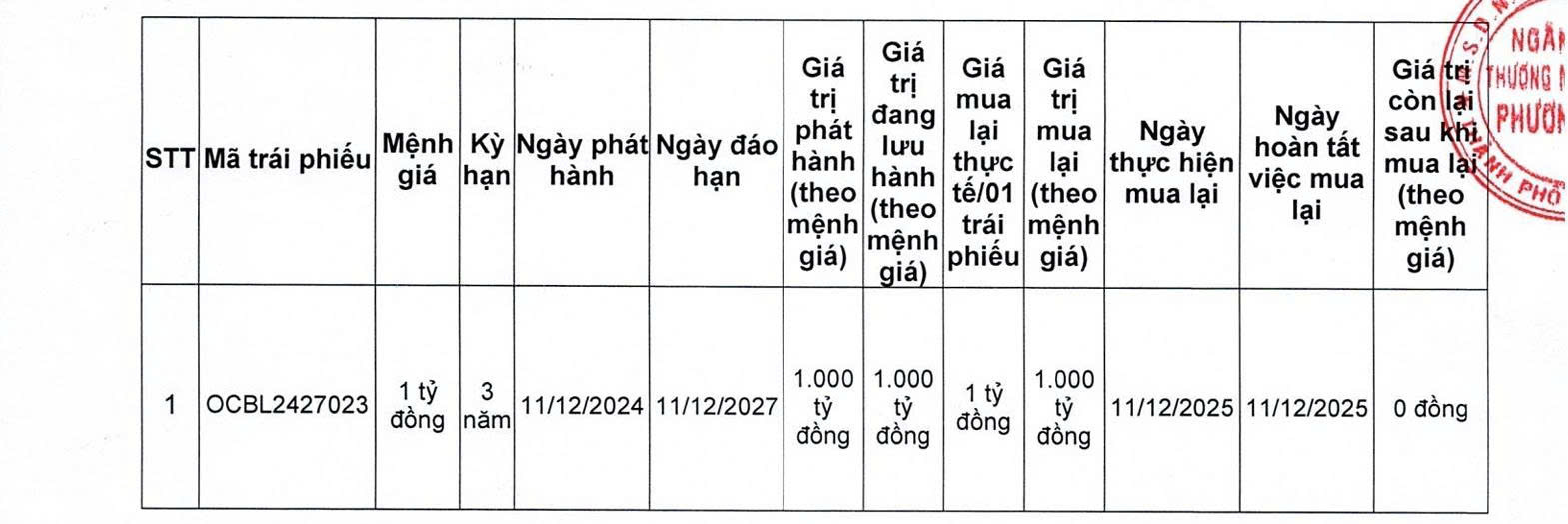 OCB chi hơn 3.900 tỷ đồng tất toán 3 lô trái phiếu trước hạn 2 năm