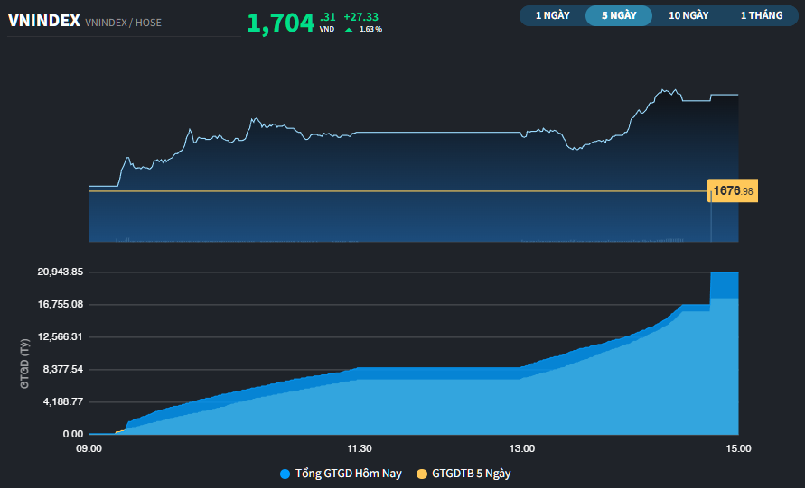 VN-Index trở lại trên mốc 1.700 điểm, DGC thoát giá "sàn"
