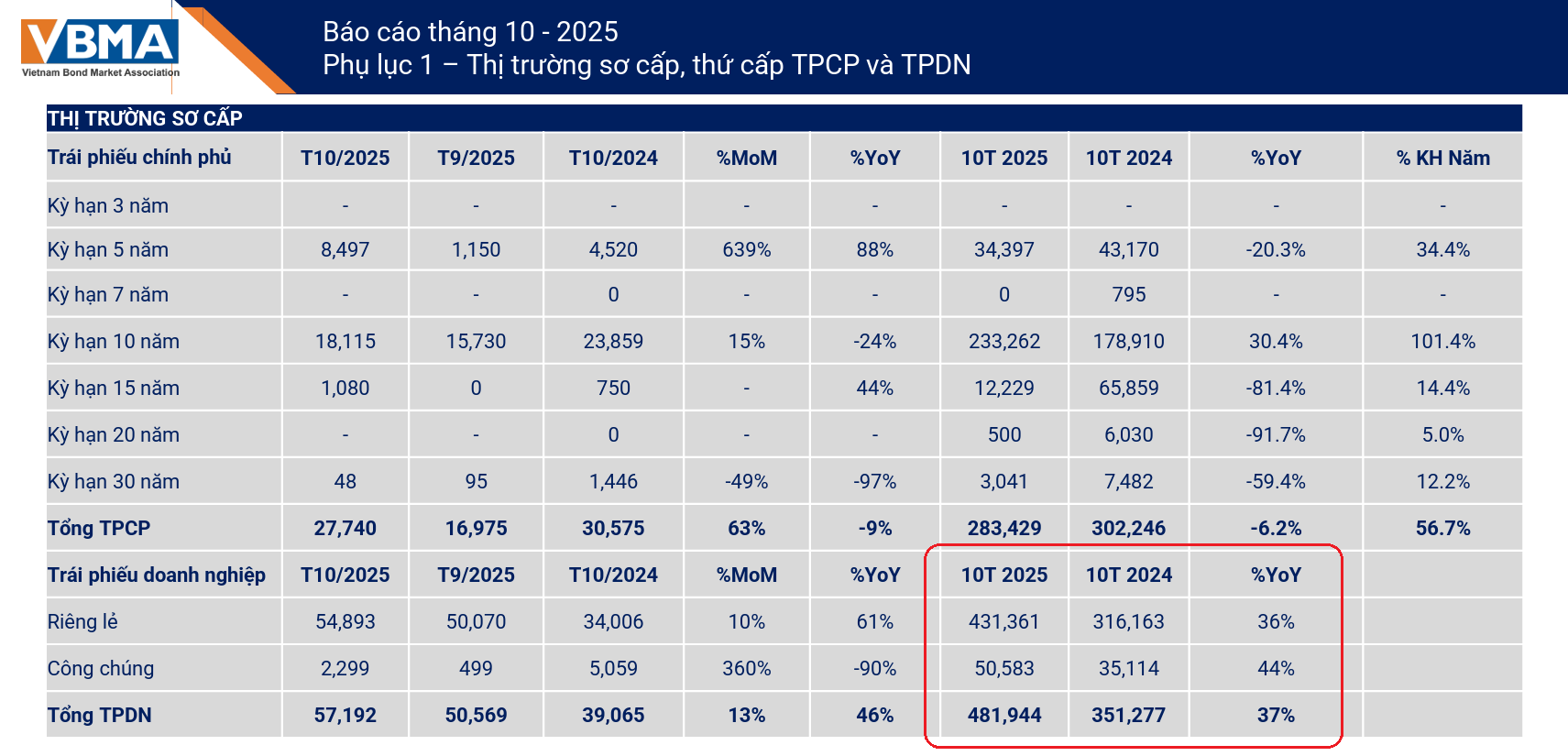 ngân hàng huy động vốn mạnh nhất qua kênh trái phiếu
