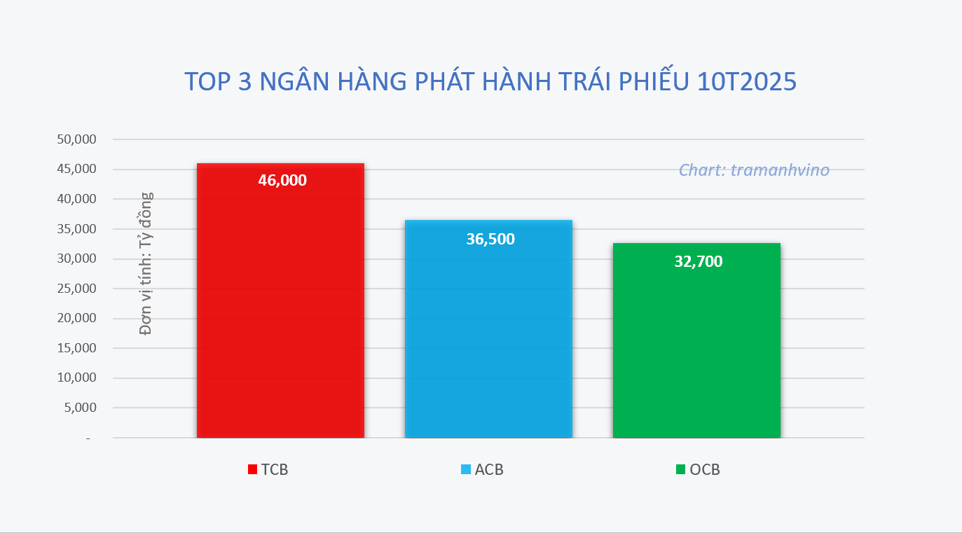 ngân hàng huy động vốn mạnh nhất qua kênh trái phiếu