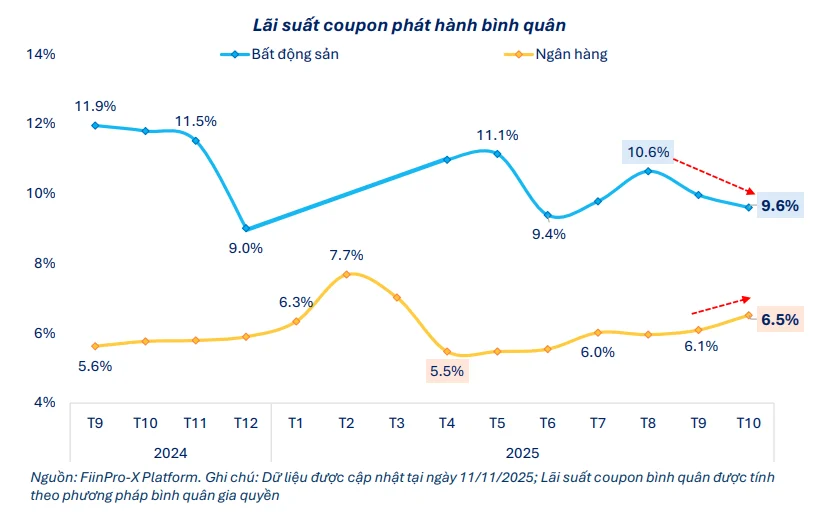 ngân hàng huy động vốn mạnh nhất qua kênh trái phiếu
