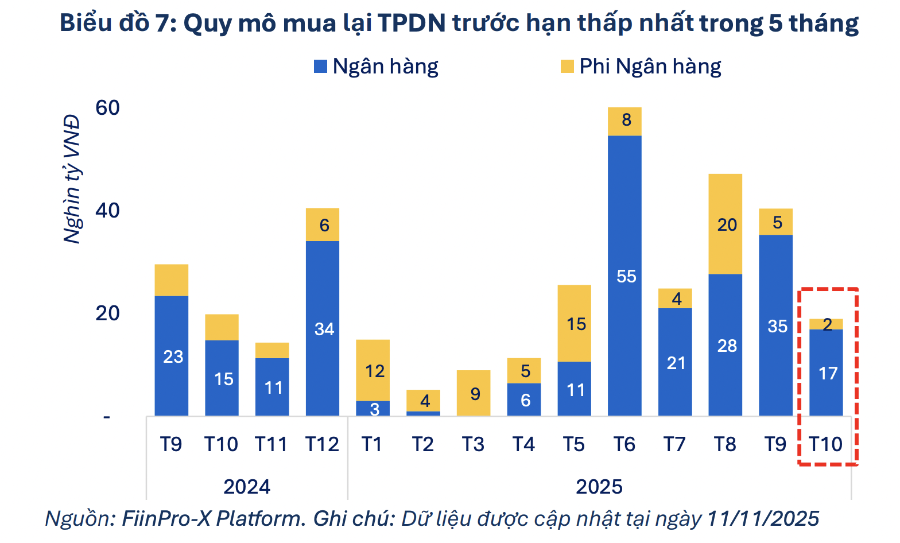 ngân hàng huy động vốn mạnh nhất qua kênh trái phiếu
