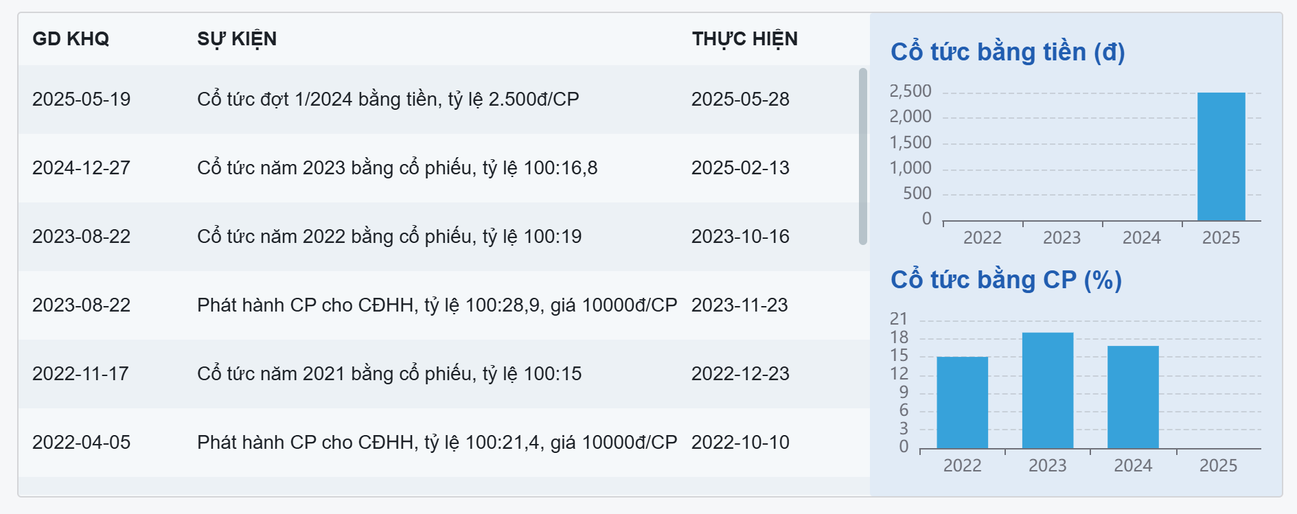 LPBank lên phương án chia cổ tức kỷ lục 30% bằng cổ phiếu