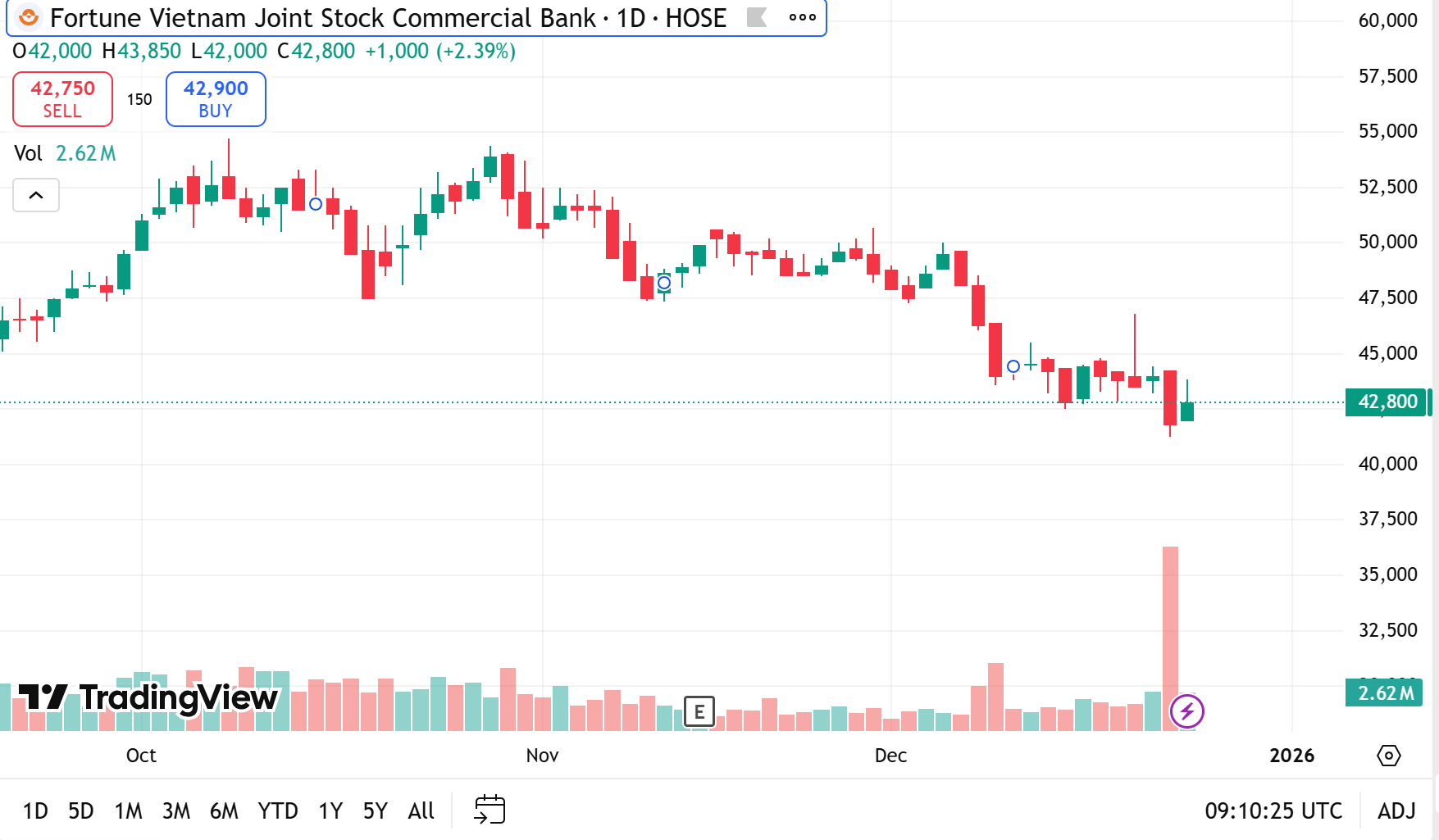 LPBank lên phương án chia cổ tức kỷ lục 30% bằng cổ phiếu