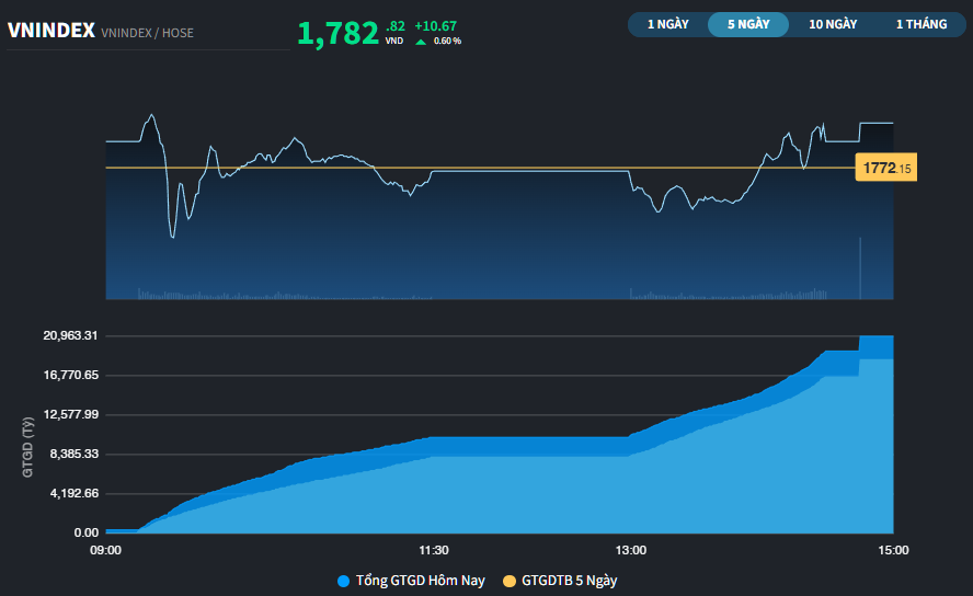 VN-Index cách kỷ lục thời đại hơn 10 điểm