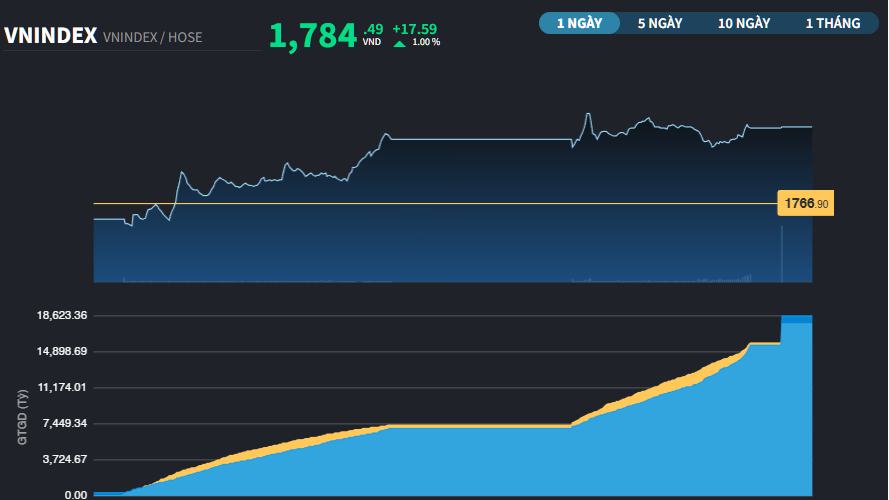Chỉ số VN-Index tăng gần 41% trong năm 2025
