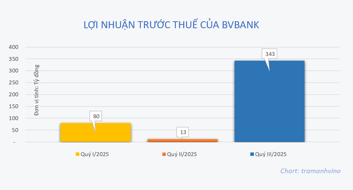 Bản Việt Bank bổ nhiệm thêm nhân sự cấp cao